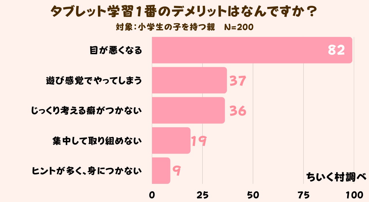 調査レポート 小学生はタブレット 紙どっちで家庭学習してる 低学年でもタブレット学習が圧勝 株式会社c Dreamsのプレスリリース 調査レポート 小学生はタブレット 紙どっちで家庭学習してる 低学年でもタブレット学習が圧勝 株式会社c Dreamsのプレスリリース