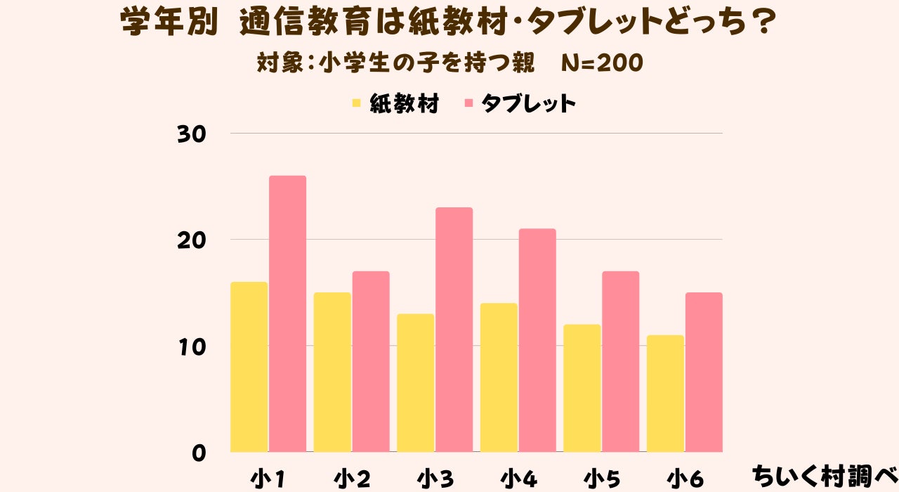 調査レポート 小学生はタブレット 紙どっちで家庭学習してる 低学年でもタブレット学習が圧勝 株式会社c Dreamsのプレスリリース 調査レポート 小学生はタブレット 紙どっちで家庭学習してる 低学年でもタブレット学習が圧勝 株式会社c Dreamsのプレスリリース