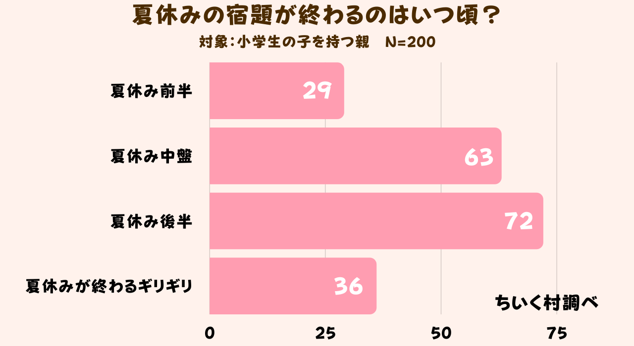 夏休みの宿題はいる いらない いる と答えた人は 株式会社c Dreamsのプレスリリース
