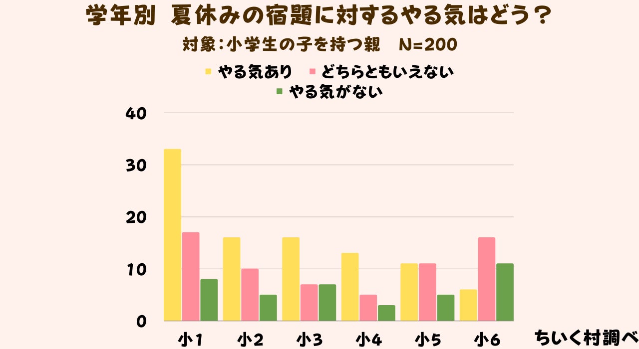 夏休みの宿題はいる いらない いる と答えた人は 株式会社c Dreamsのプレスリリース 夏休みの宿題はいる いらない いる と答えた人は 株式会社c Dreamsのプレスリリース