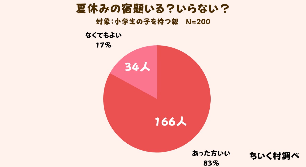 夏休みの宿題はいる いらない いる と答えた人は 株式会社c Dreamsのプレスリリース