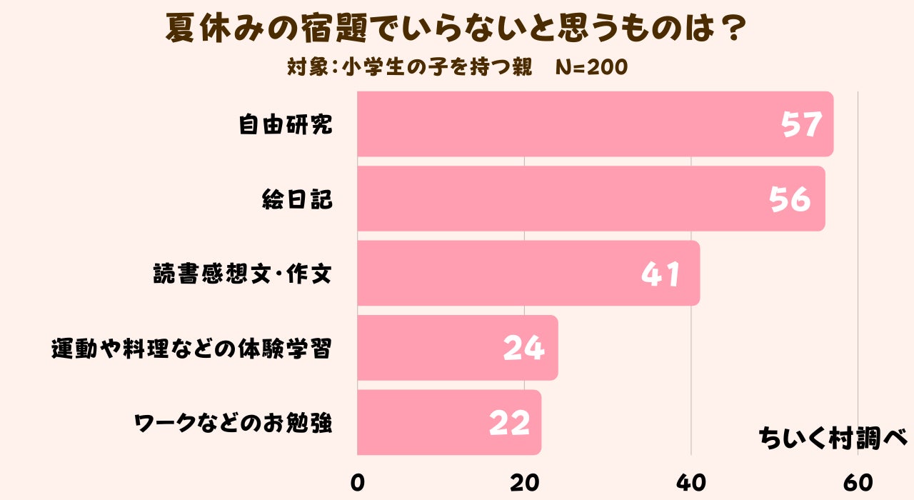 夏休みの宿題はいる いらない いる と答えた人は 株式会社c Dreamsのプレスリリース