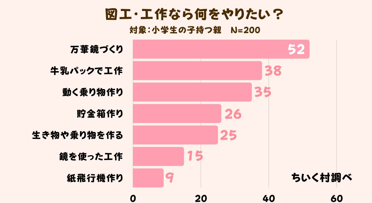 夏休みの自由研究 子供には何やらせたい 1位は図工 工作 株式会社c Dreamsのプレスリリース 夏休みの自由研究 子供には何やらせたい 1位は図工 工作 株式会社c Dreamsのプレスリリース