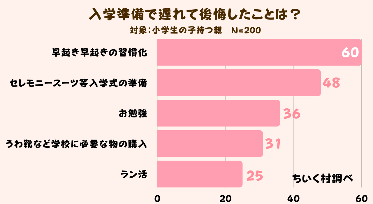 小学校入学準備はいつからやる 二位は年長1学期 一位は 株式会社c Dreamsのプレスリリース