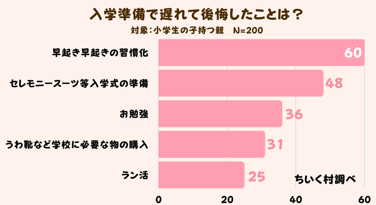 小学校入学準備はいつからやる 二位は年長1学期 一位は 株式会社c Dreamsのプレスリリース 小学校入学準備はいつからやる 二位は年長1学期 一位は 株式会社c Dreamsのプレスリリース