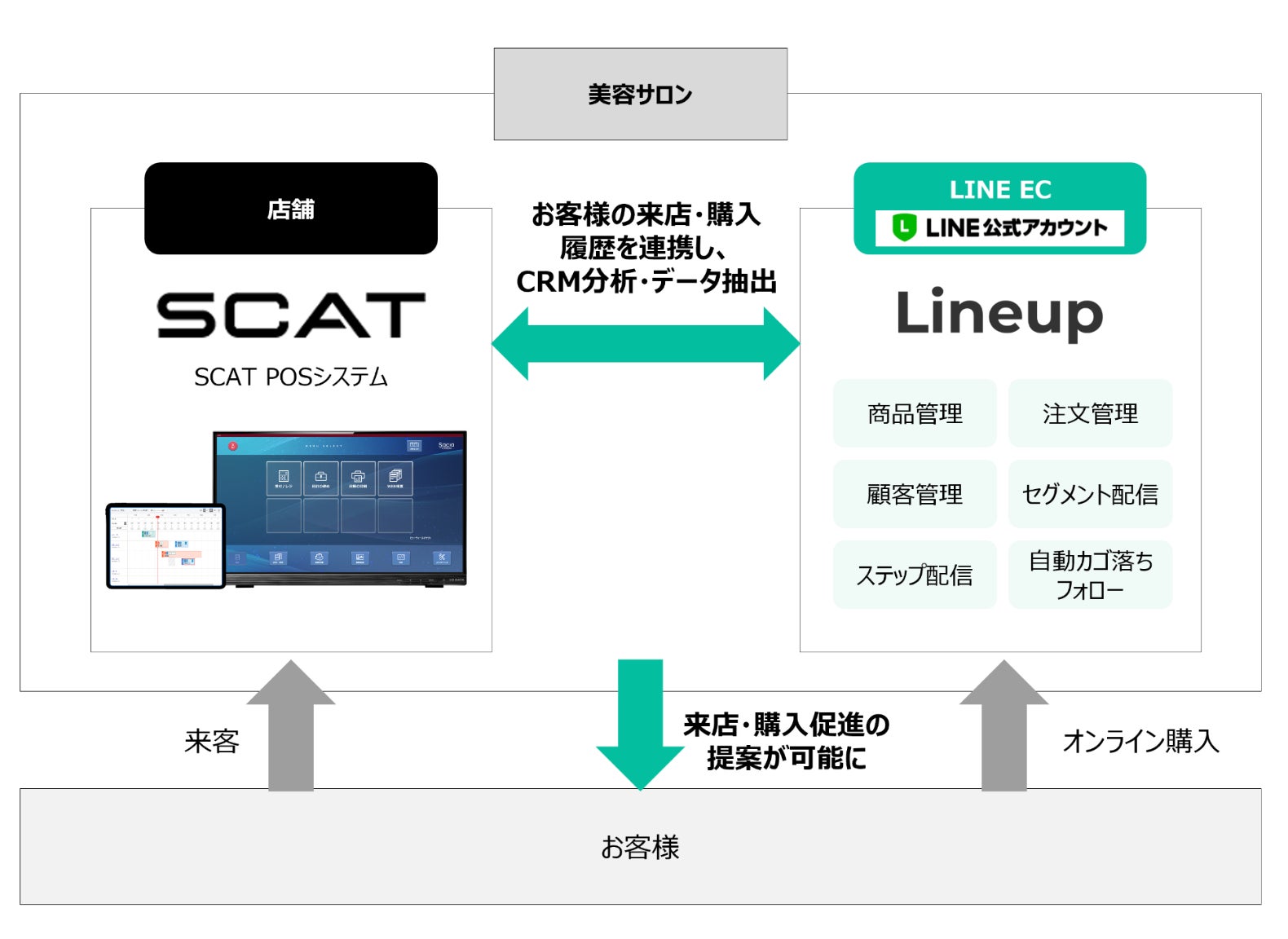 Lineup、SCAT株式会社の美容サロン向けPOSシステムと連携 Lineup、SCAT株式会社の美容サロン向けPOSシステムと連携