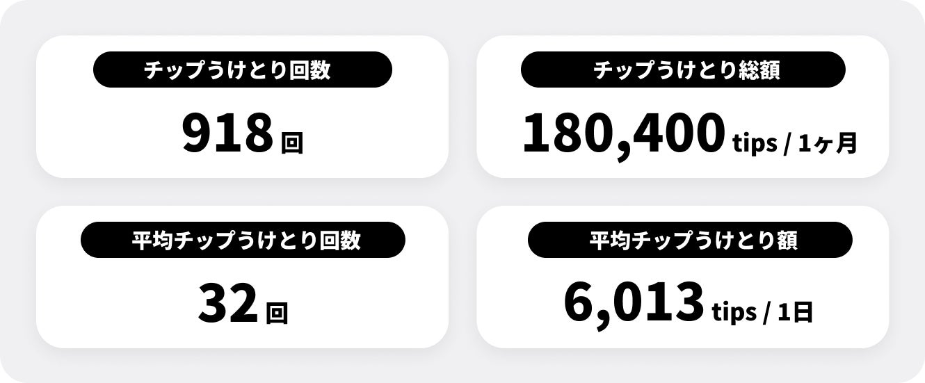 チップのうけとり額は最多で時給換算 1円相当に Fried Tips フライドチップス による飲食店でのチップ受け取りレポート22年9月 株式会社fried Tipsのプレスリリース チップのうけとり額は最多で時給換算 1円相当に Fried Tips フライドチップス による飲食店でのチップ受け取りレポート22年9月 株式会社fried Tipsのプレスリリース