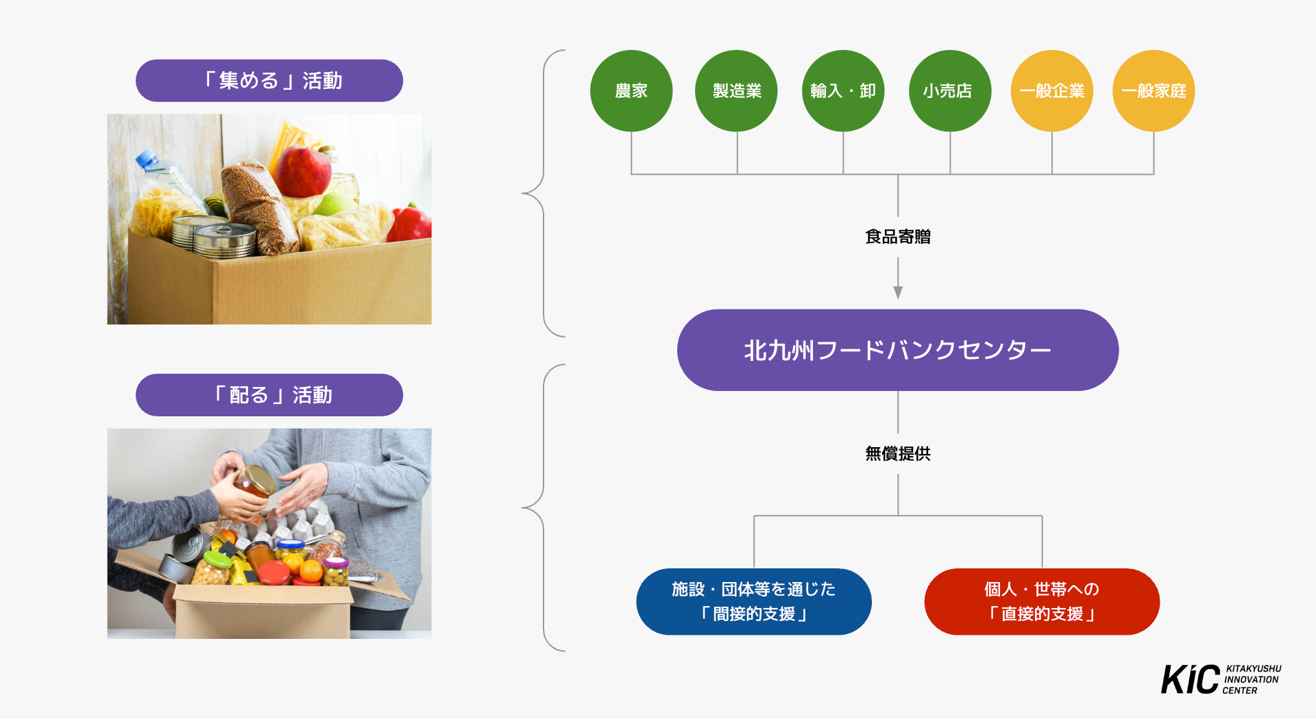 北九州フードバンクセンターの仕組み