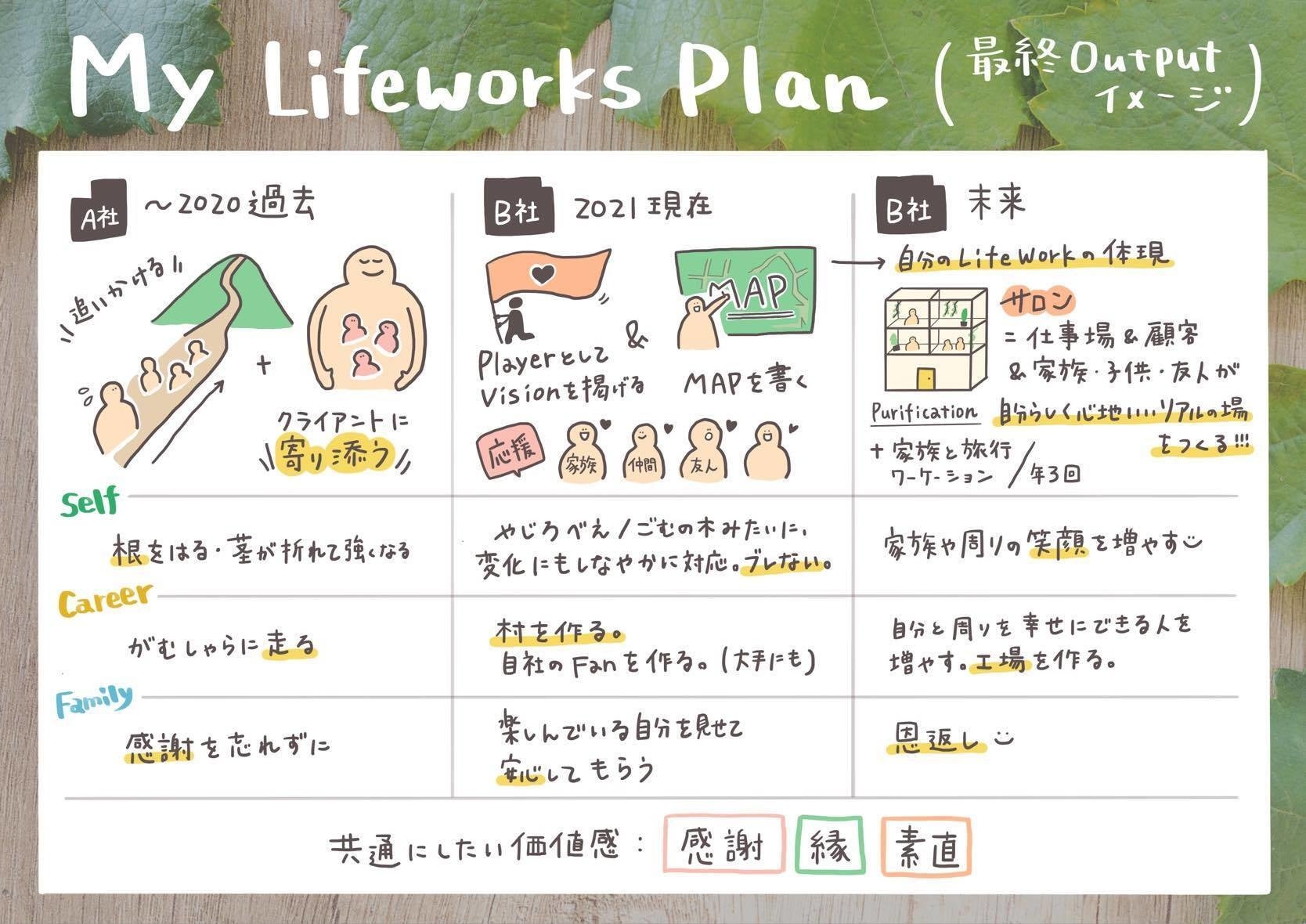 「過去～現在～未来を描いたグラフィックレコーディング」制作：グラフィックレコーダーまりん