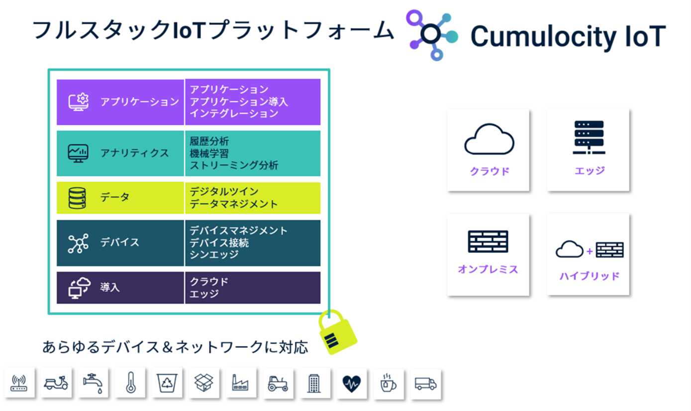 Cumulocity IoTプラットフォーム