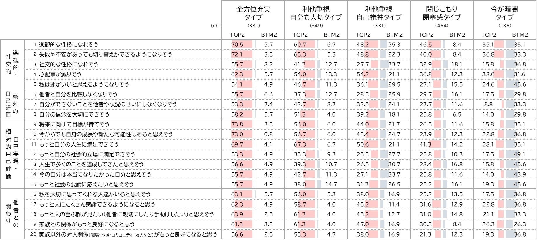 クラスター別　体調不良改善後の自分