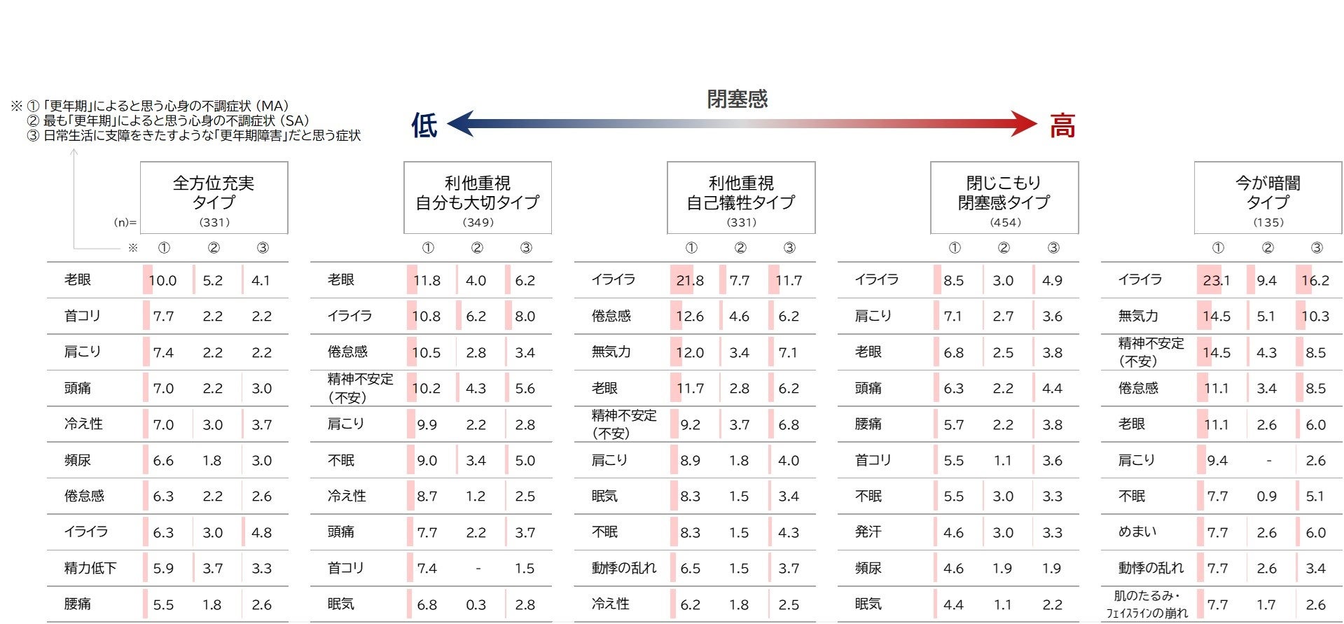 クラスター別更年期だと感じる症状上位