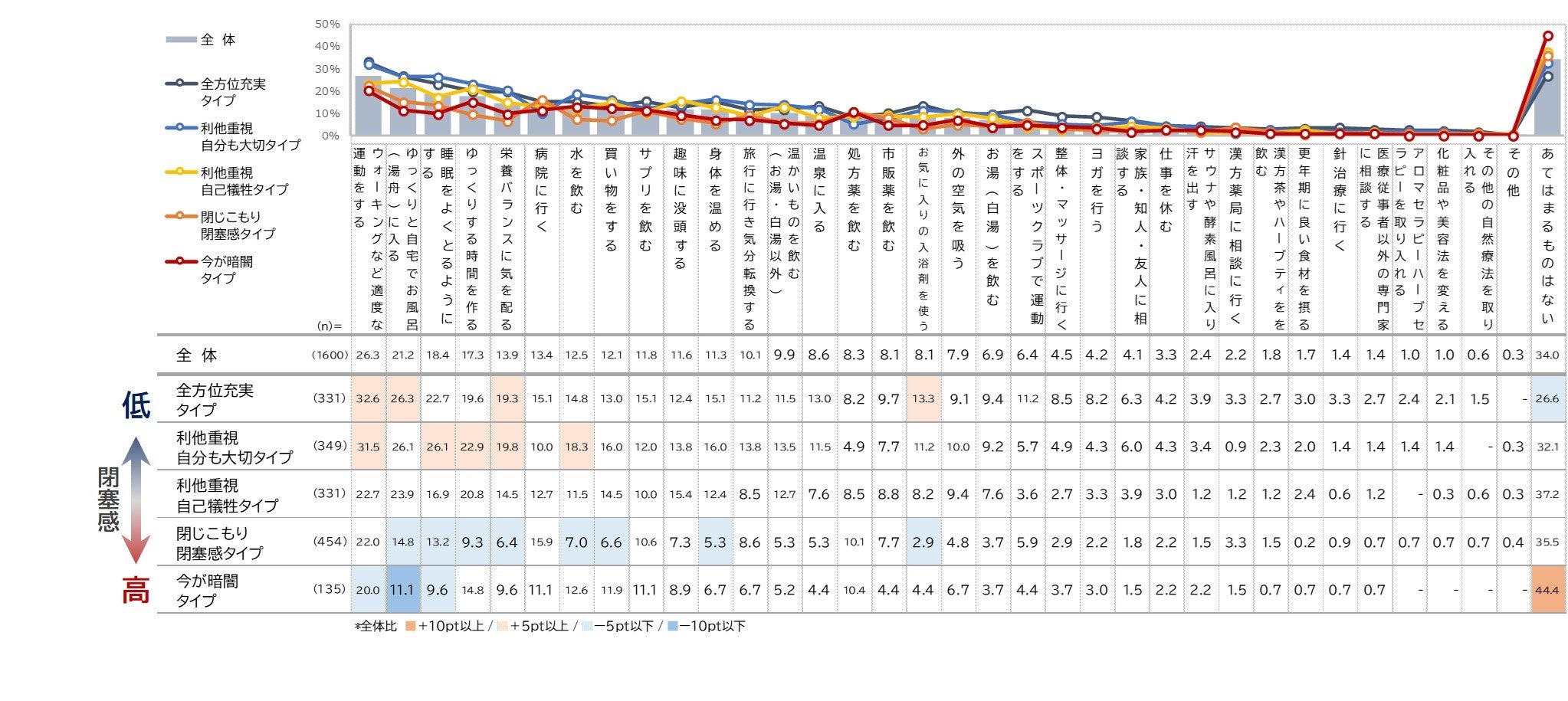 クラスター別更年期症状緩和のための行動