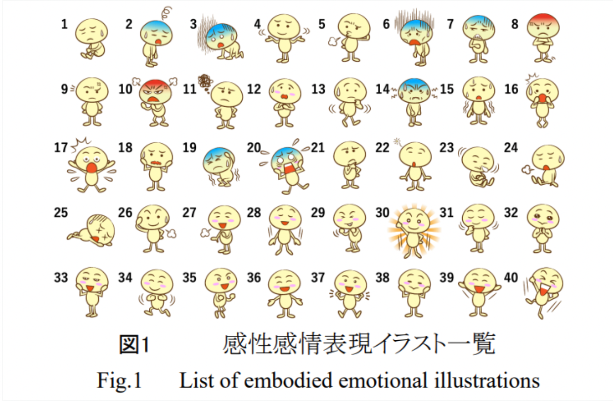 引用：原田 誠一、伊藤 万由子、渡邊 淳司、田中 由浩、加藤 昇平、村田 藍子、（2023）、「主観感情の時間的変化の直感的な記録・可視化手法：身体性に根ざした感性表現の二次元マップの構築」、日本バーチャルリアリティ学会論文誌、Vol.28 No.2 pp