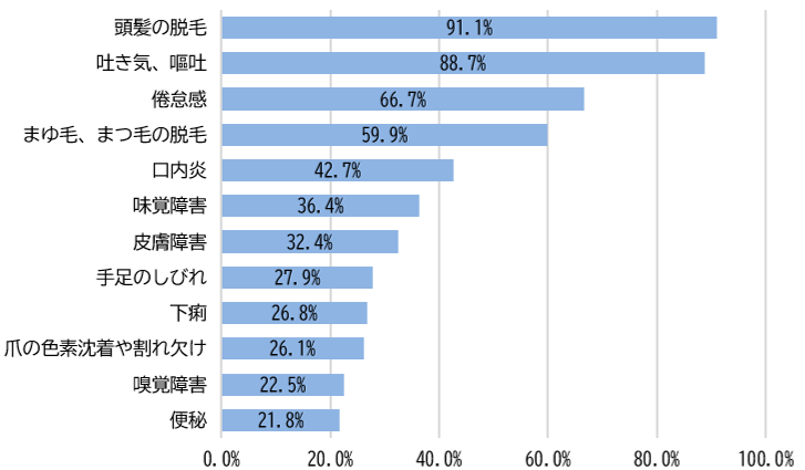 ＜がん治療に伴うアピアランスケア※1認知度調査＞9割以上が治療中の外見のケアを重要と回答