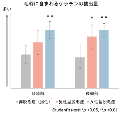 図1 非脱毛症と脱毛症の毛幹に含まれるケラチンの抽出量