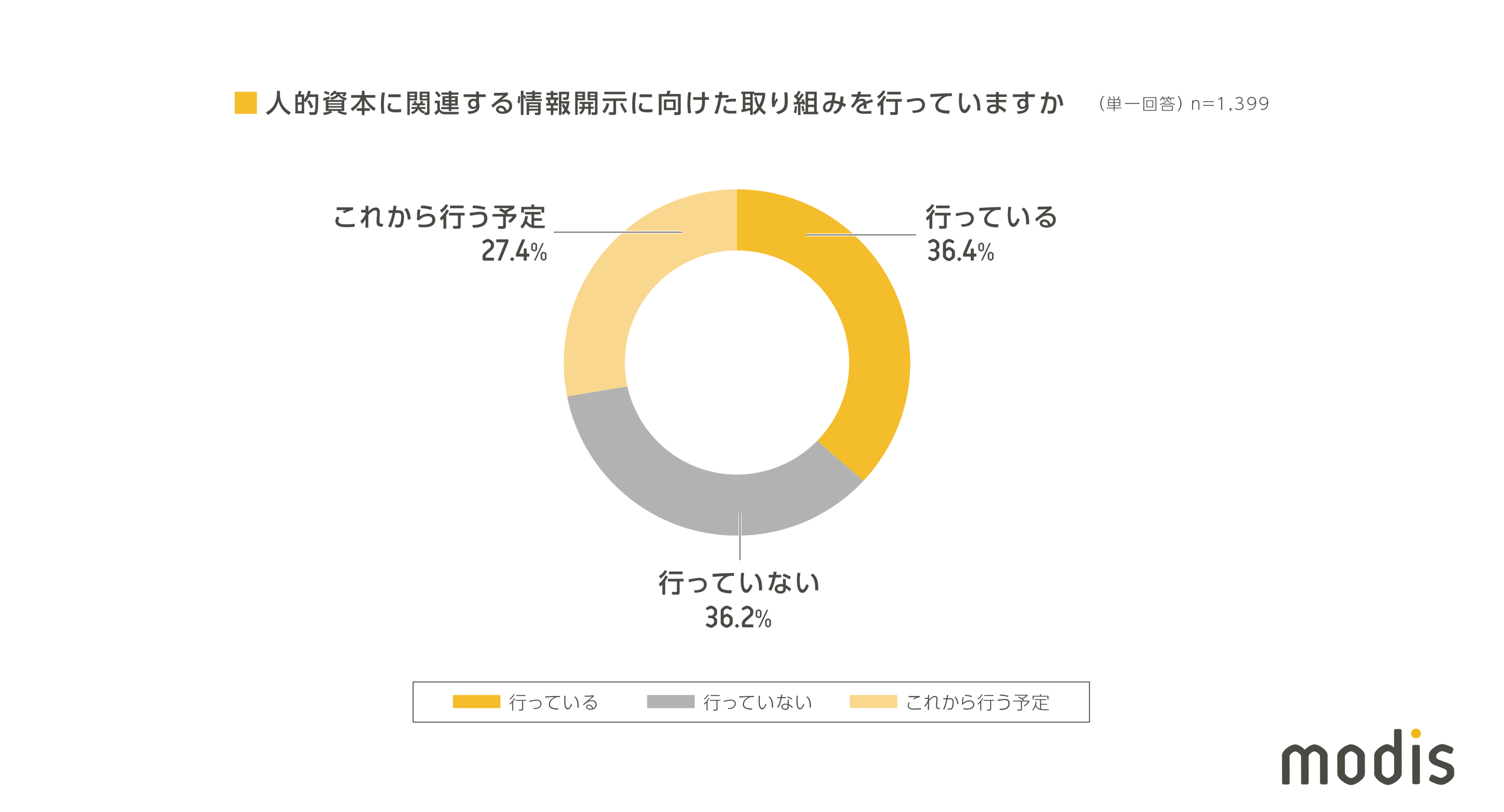 人的資本に関連する情報開示に向けた取り組みを行っているか