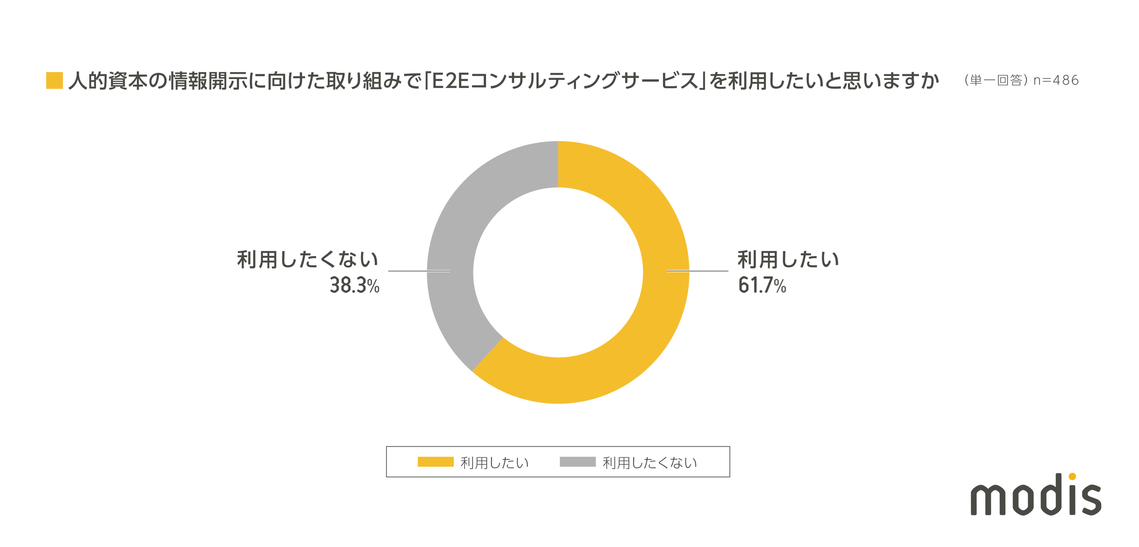 人的資本の情報開示に向けた取り組みで『E2Eコンサルティングサービス』を利用したいか