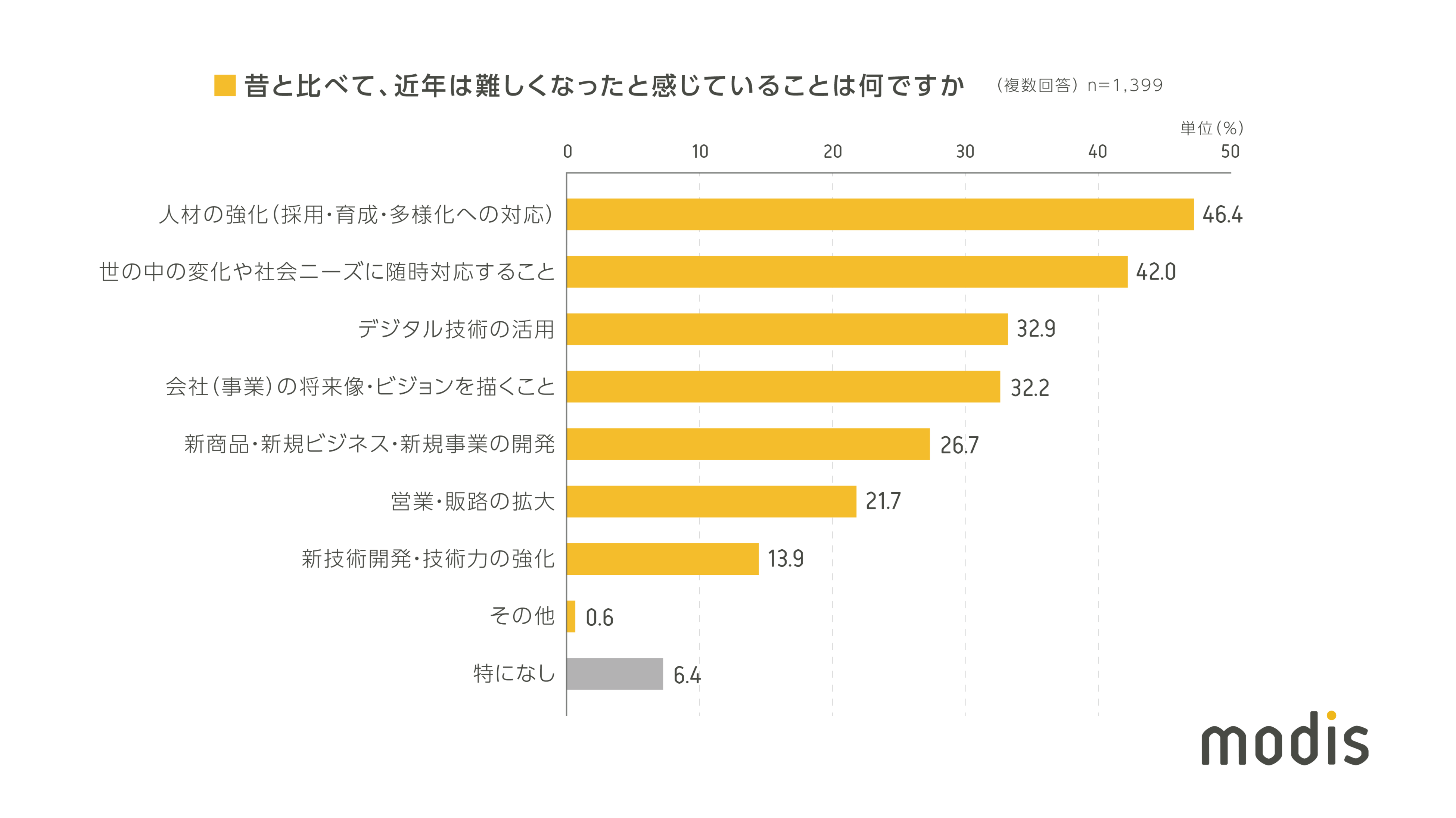 難しくなったと感じる経営課題