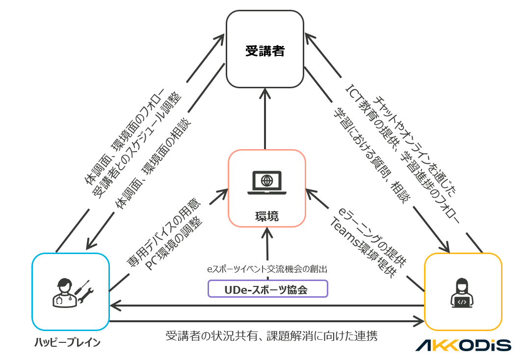【本事業における支援体制】