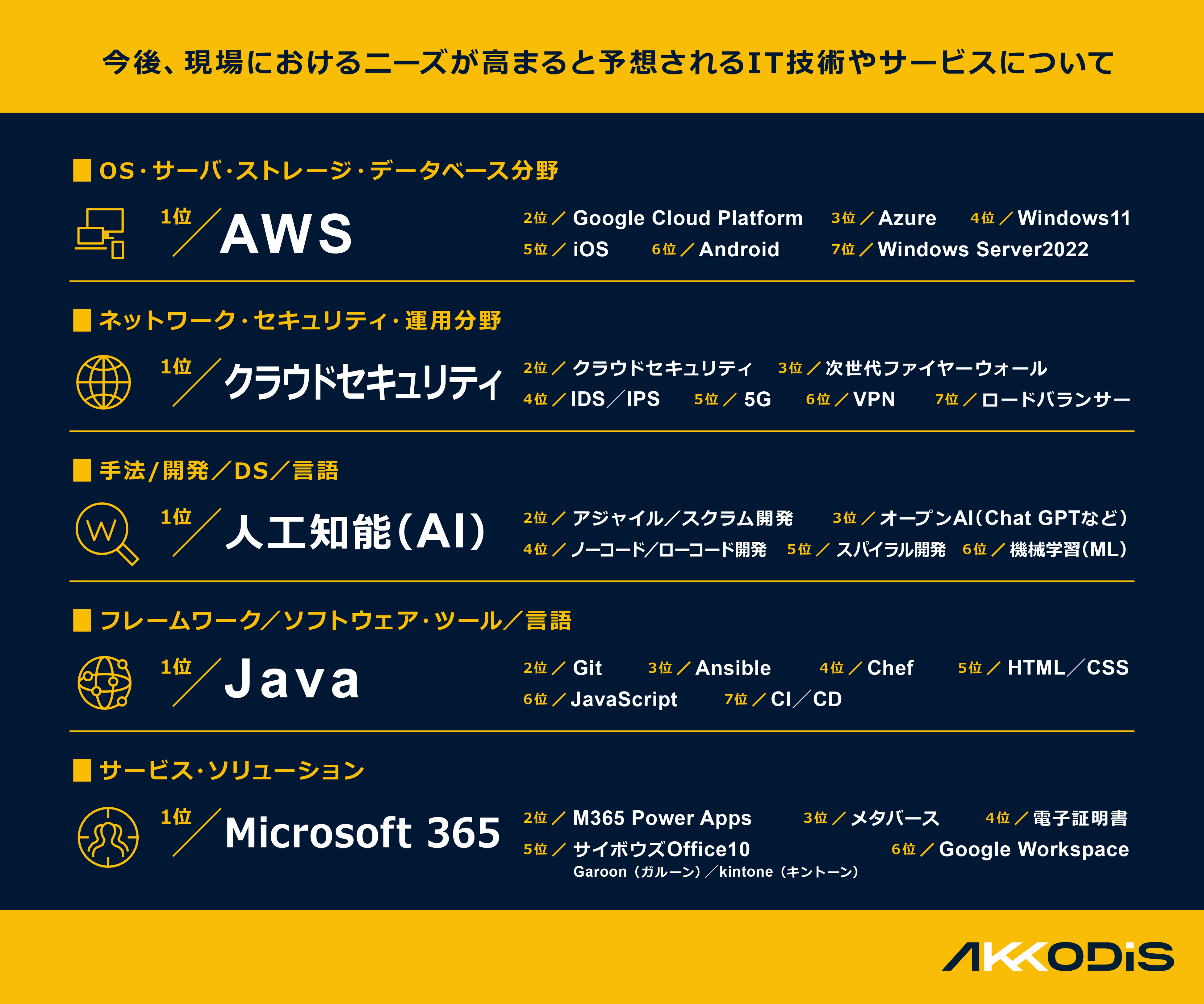 IT技術トレンドに関する調査】エンジニア採用担当者500名に「今後
