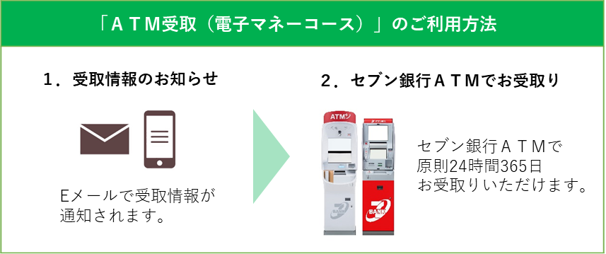 セブン銀行子会社セブン・ペイメントサービスが提供する「ATM受取