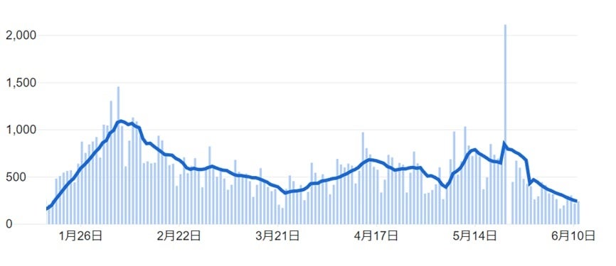 提供元 JHU CSSE COVID-19 Data