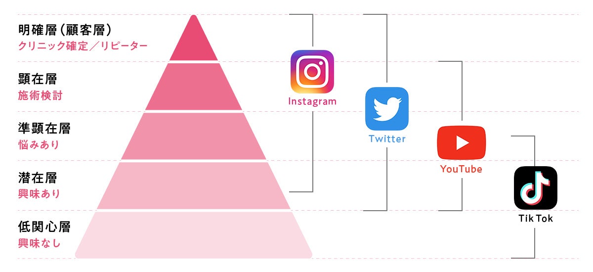 SNSユーザーの関心度