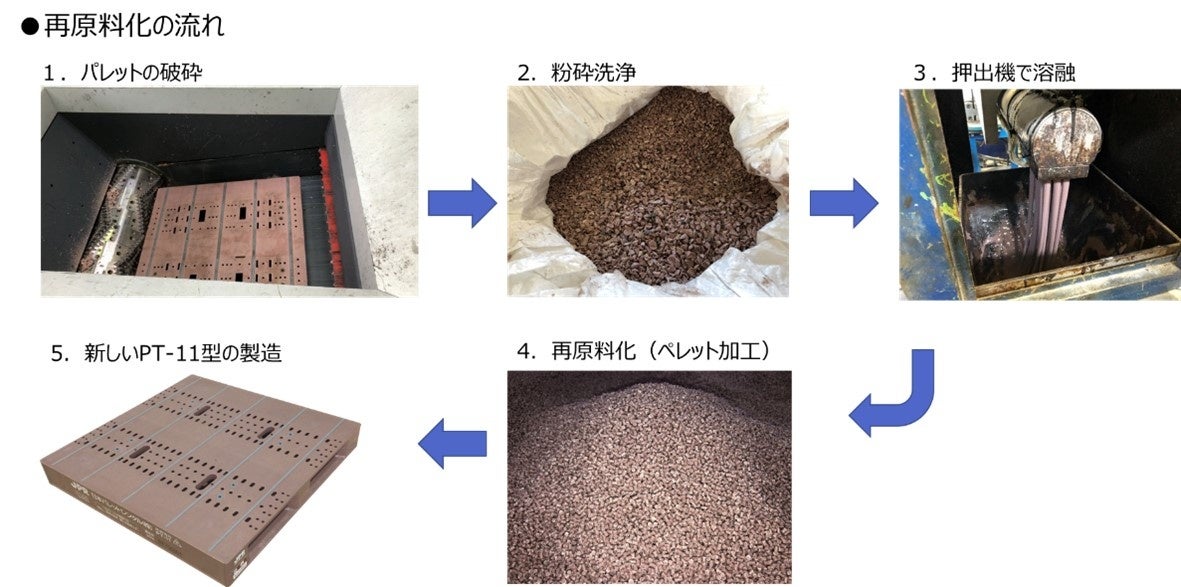 図：プラスチック再生事業者での再原料化