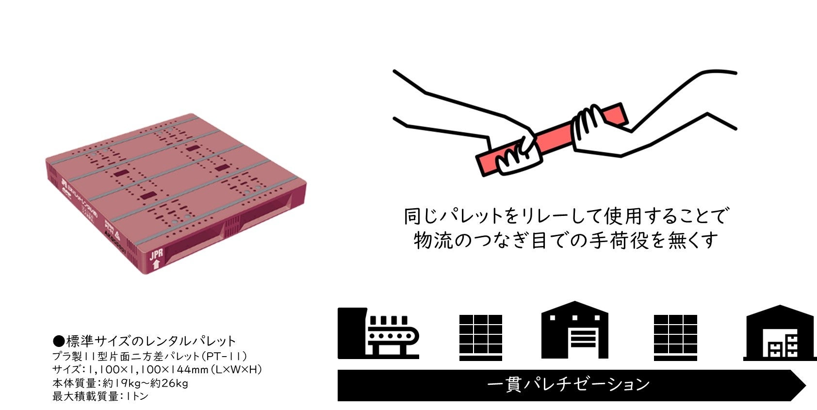 図：標準化されたレンタルパレットによるリレーのような物流