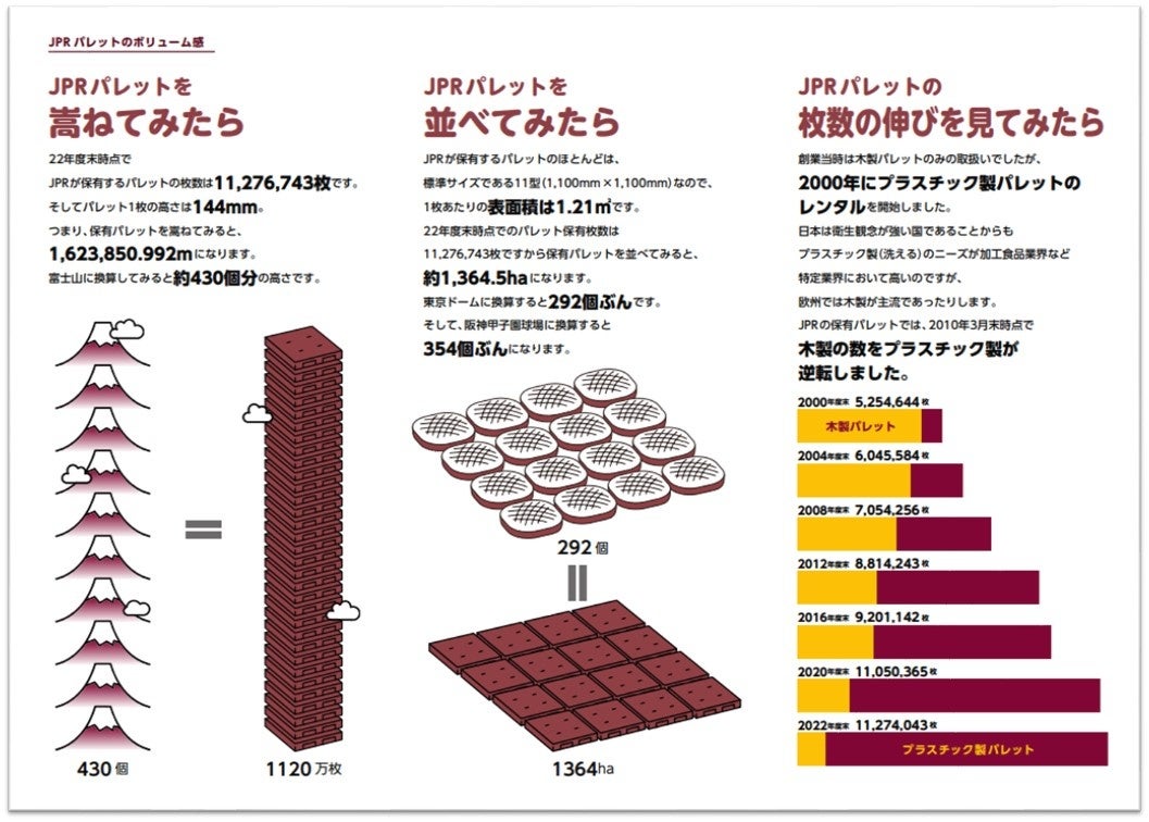 数字で分かりやすく楽しくレンタルパレットの運用規模を表現