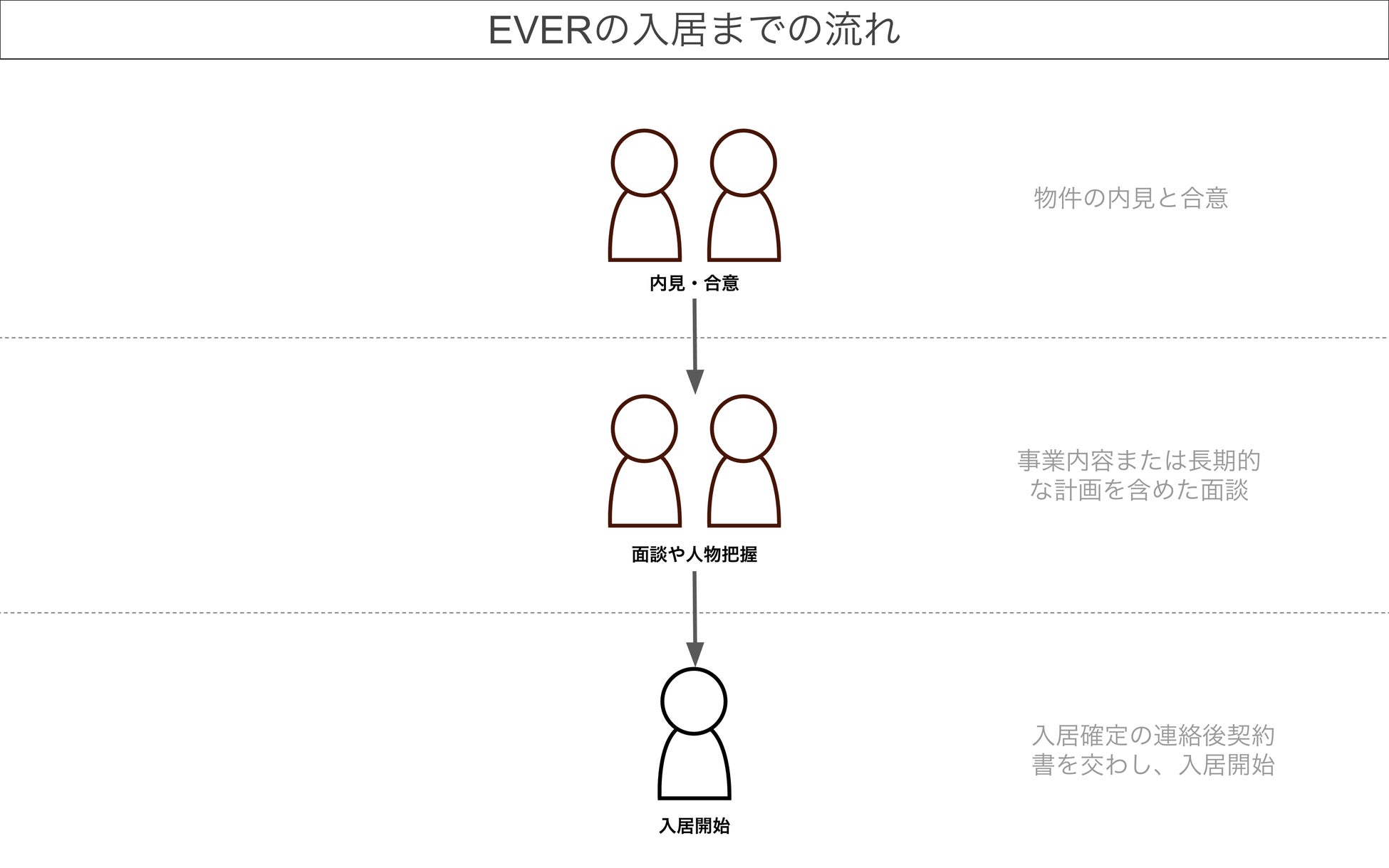 入居までの流れ