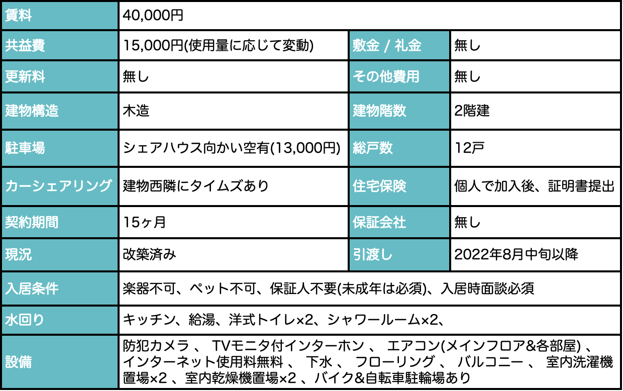 物件詳細について