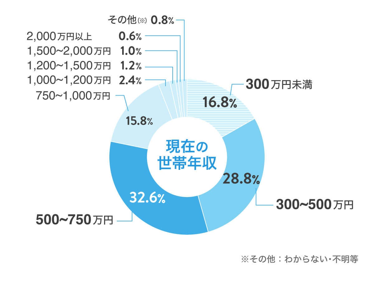 【老後2,000万円問題アンケート】実際、老後資金(満65歳時)はいくら貯められそうですか? 株式会社ホロスプランニングのプレスリリース 【老後2,000万円問題アンケート】実際、老後資金(満65歳時)はいくら貯められそうですか? 株式会社ホロスプランニングのプレスリリース
