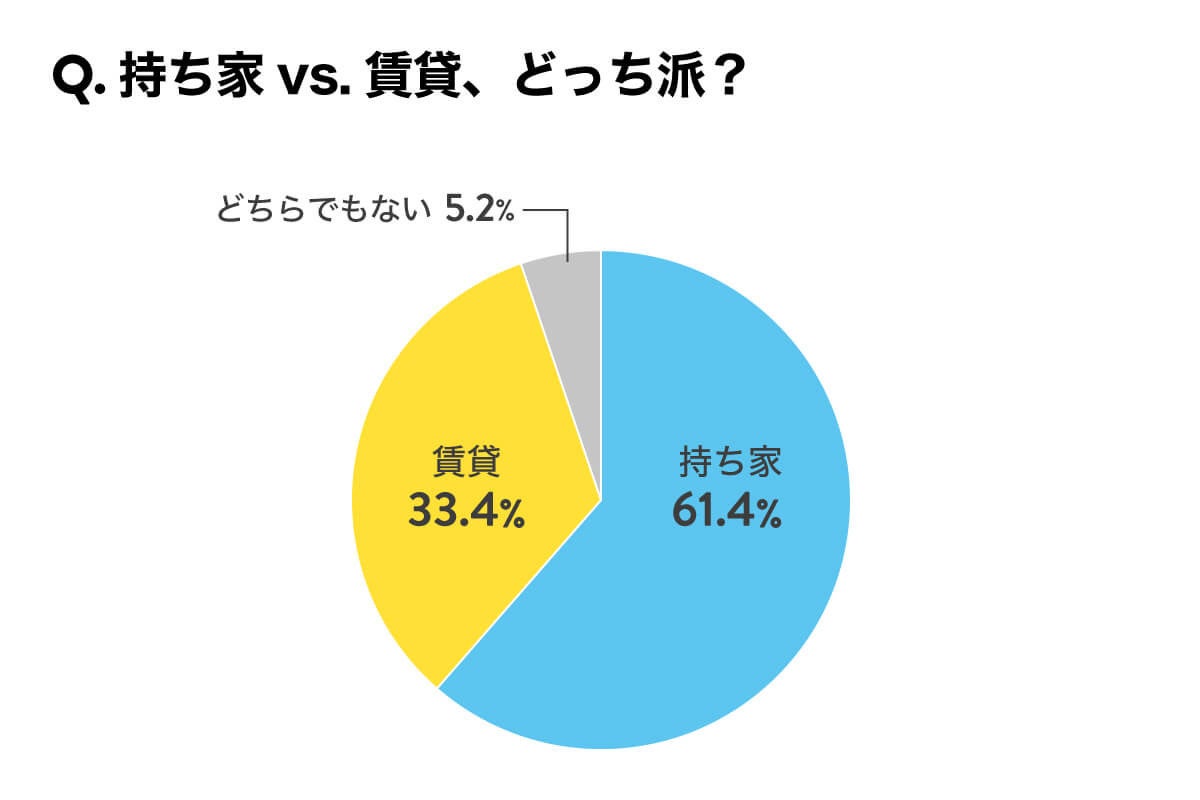 持ち家vs賃貸 あなたはどっち派 またその理由は 株式会社ホロスプランニングのプレスリリース