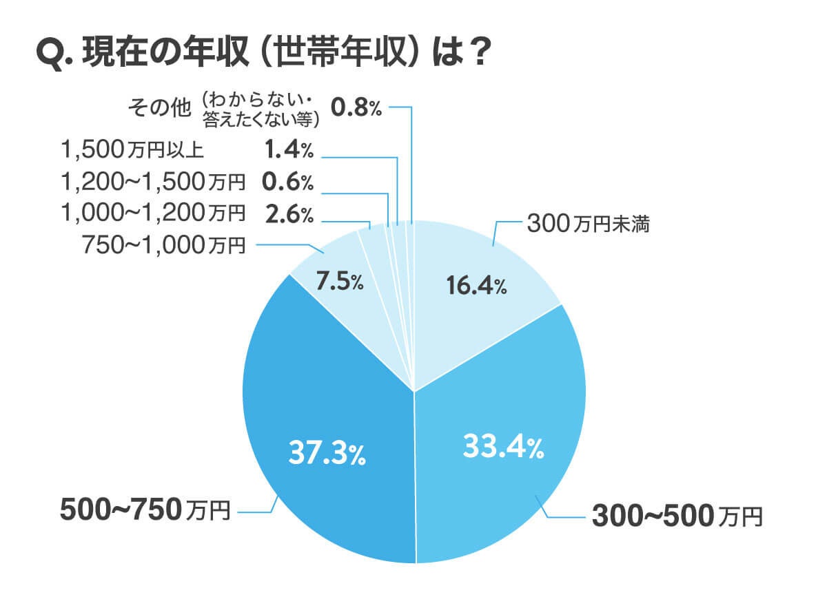 持ち家vs賃貸 あなたはどっち派 またその理由は 株式会社ホロスプランニングのプレスリリース