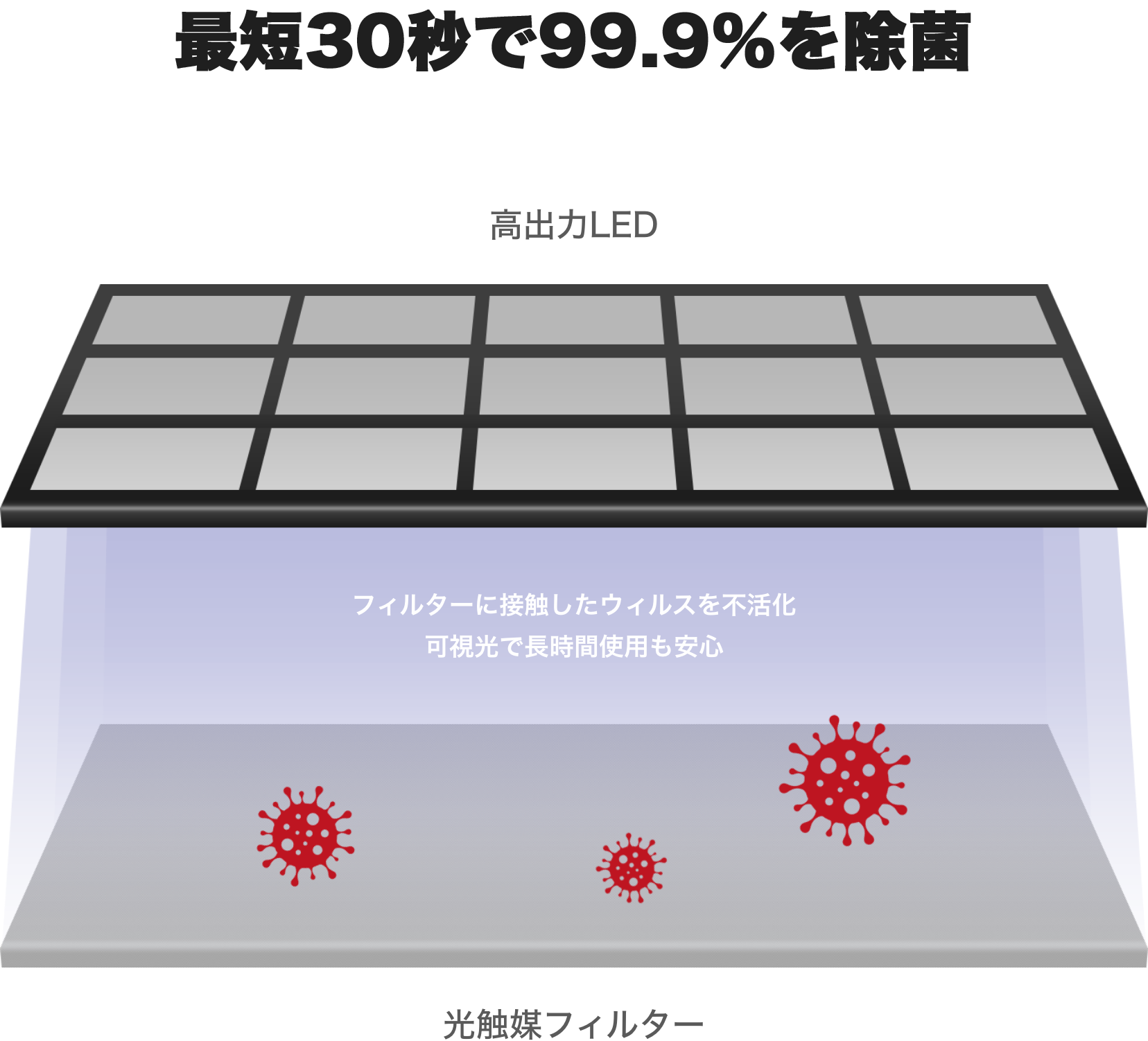 最短30秒で99.9%を殺菌