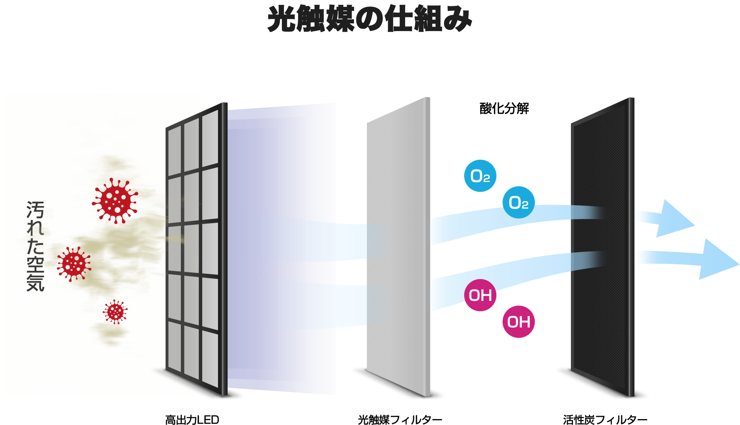 光触媒の仕組み
