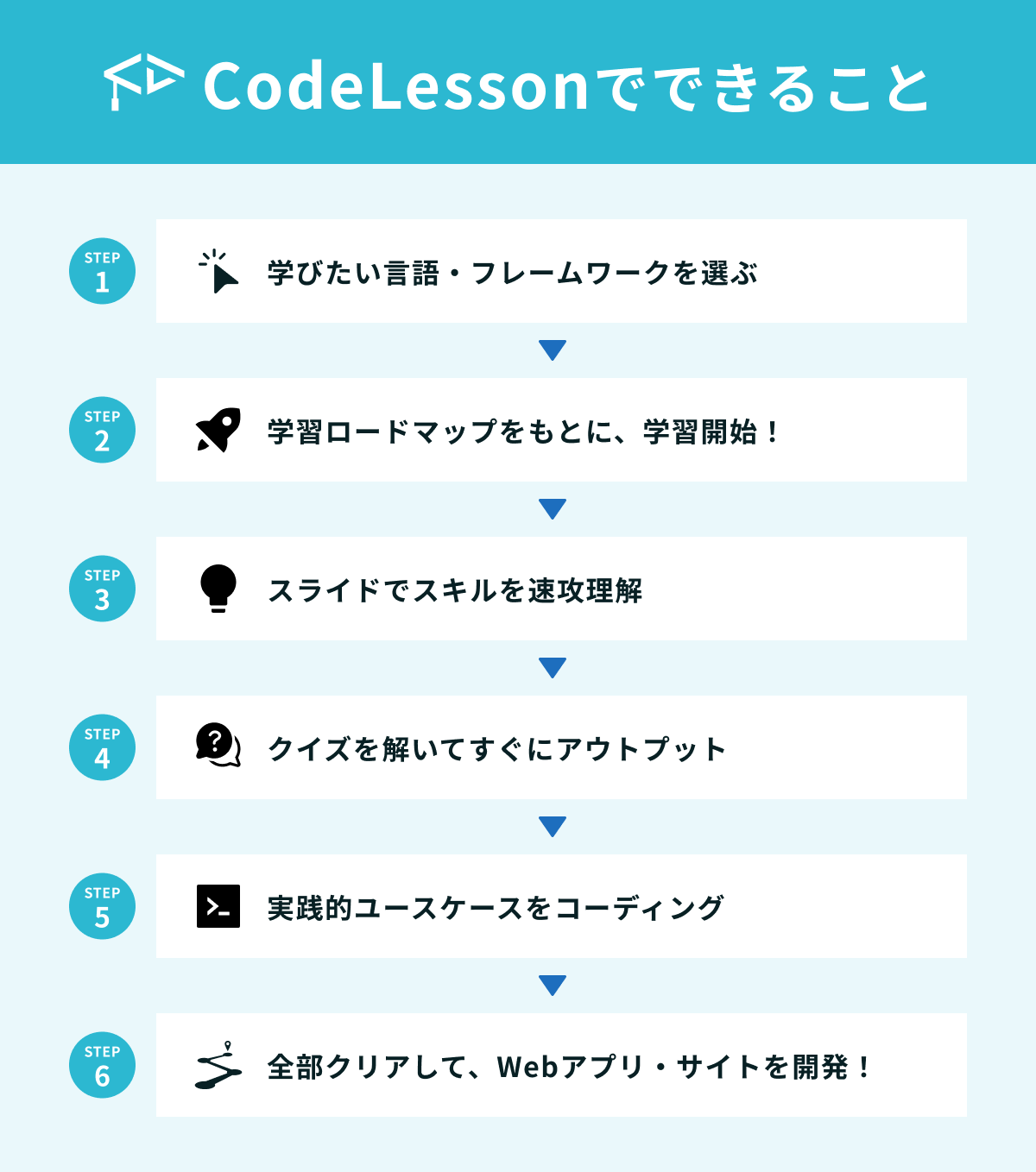 学習ロードマップに沿って体系的に学習可能