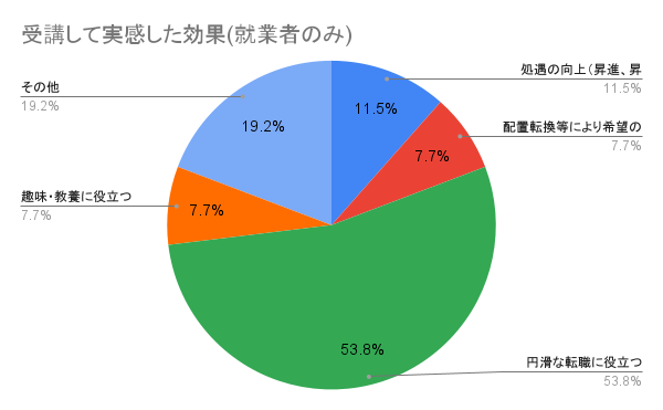 受講して実感した効果(就業者)