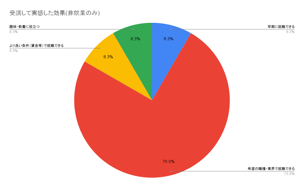 受講して実感した効果(非就業者のみ)