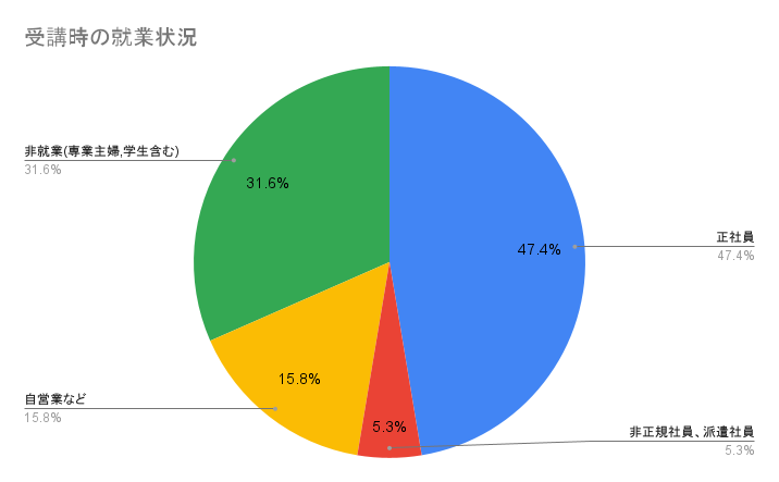 受講時の就業状況
