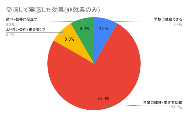 受講して実感した効果(非就業者のみ)
