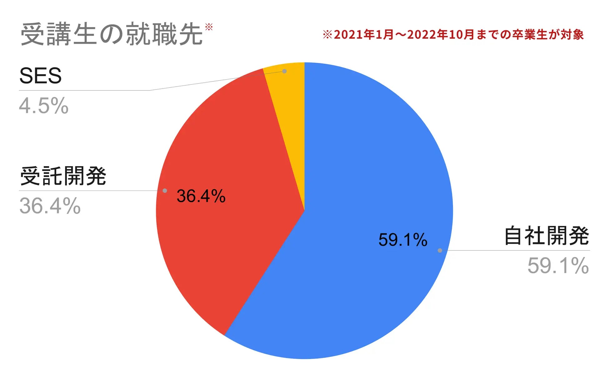 受講生の就職先