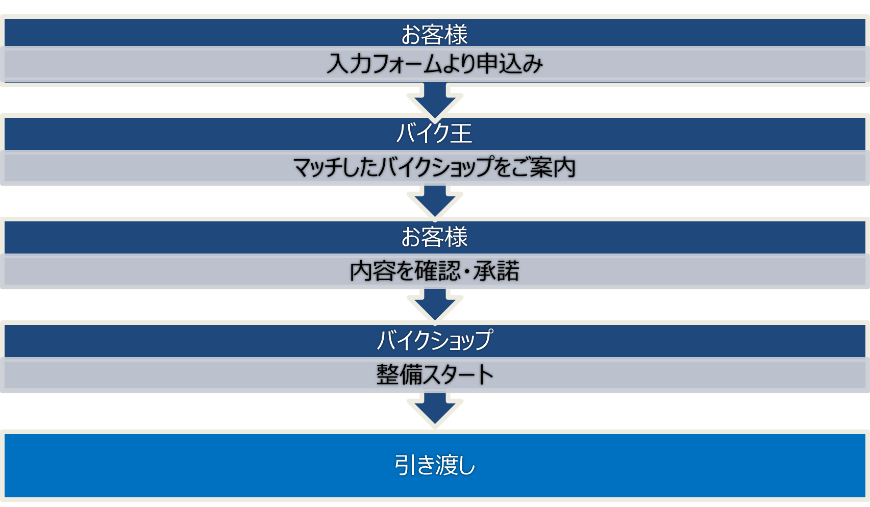 バイク王】整備が必要なお客様向けにバイクショップとのマッチング