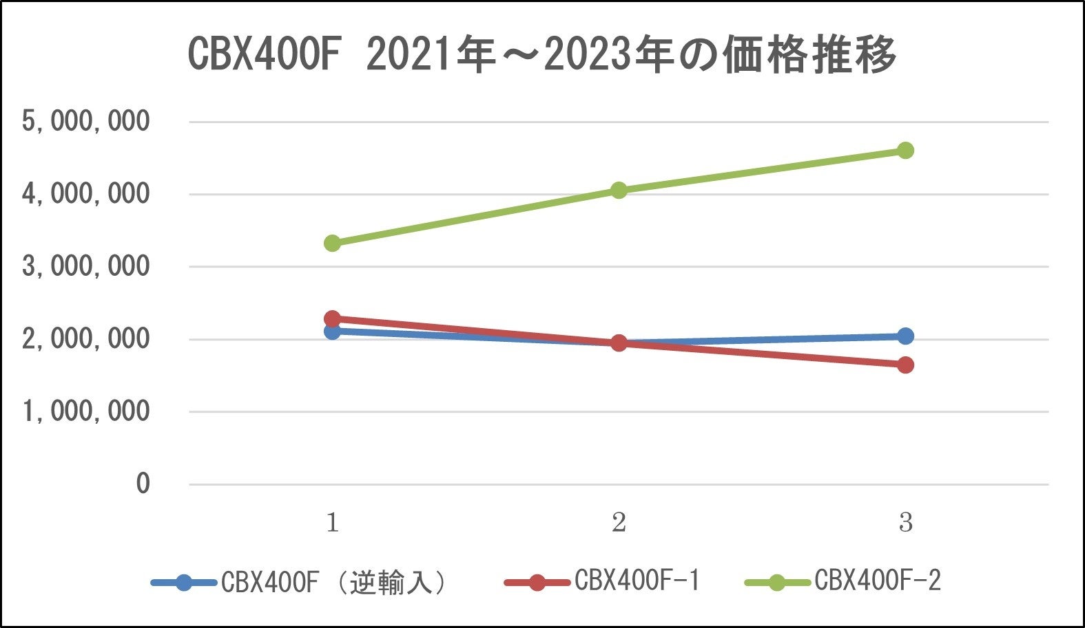 ※バイク王調べ