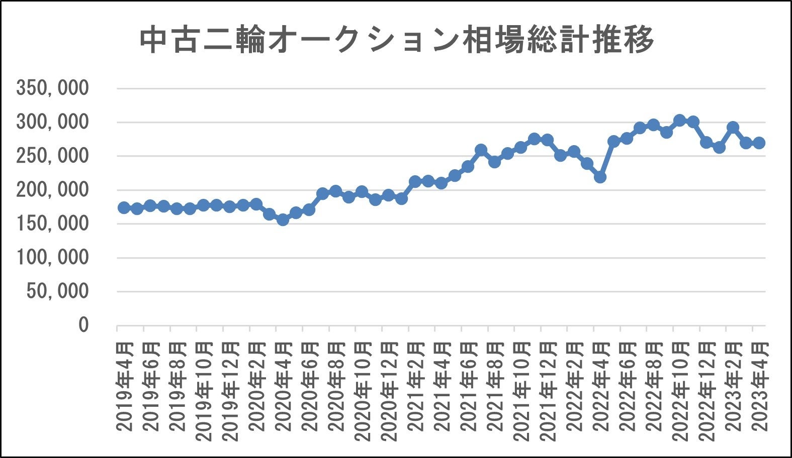 ※バイク王調べ
