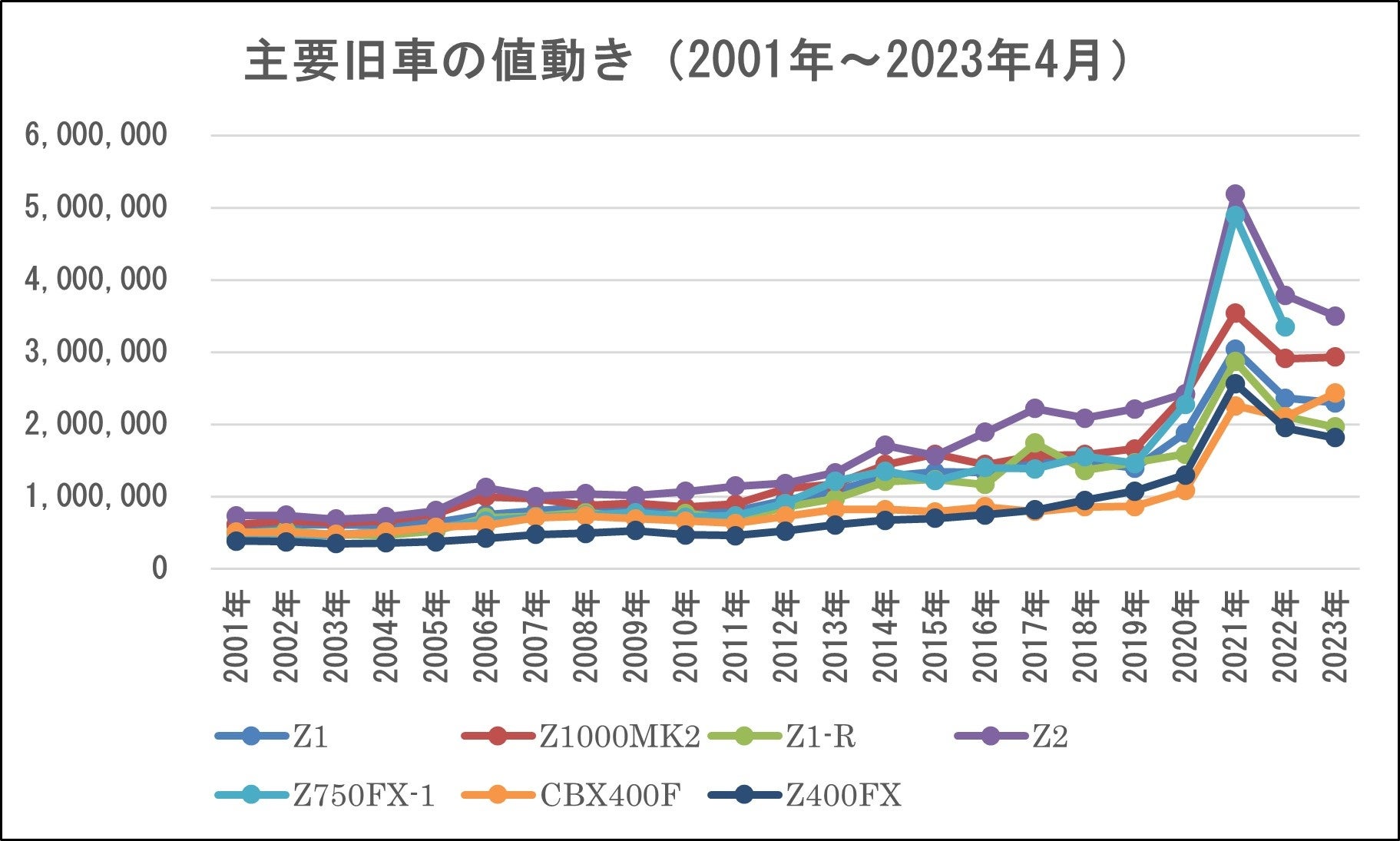※バイク王調べ