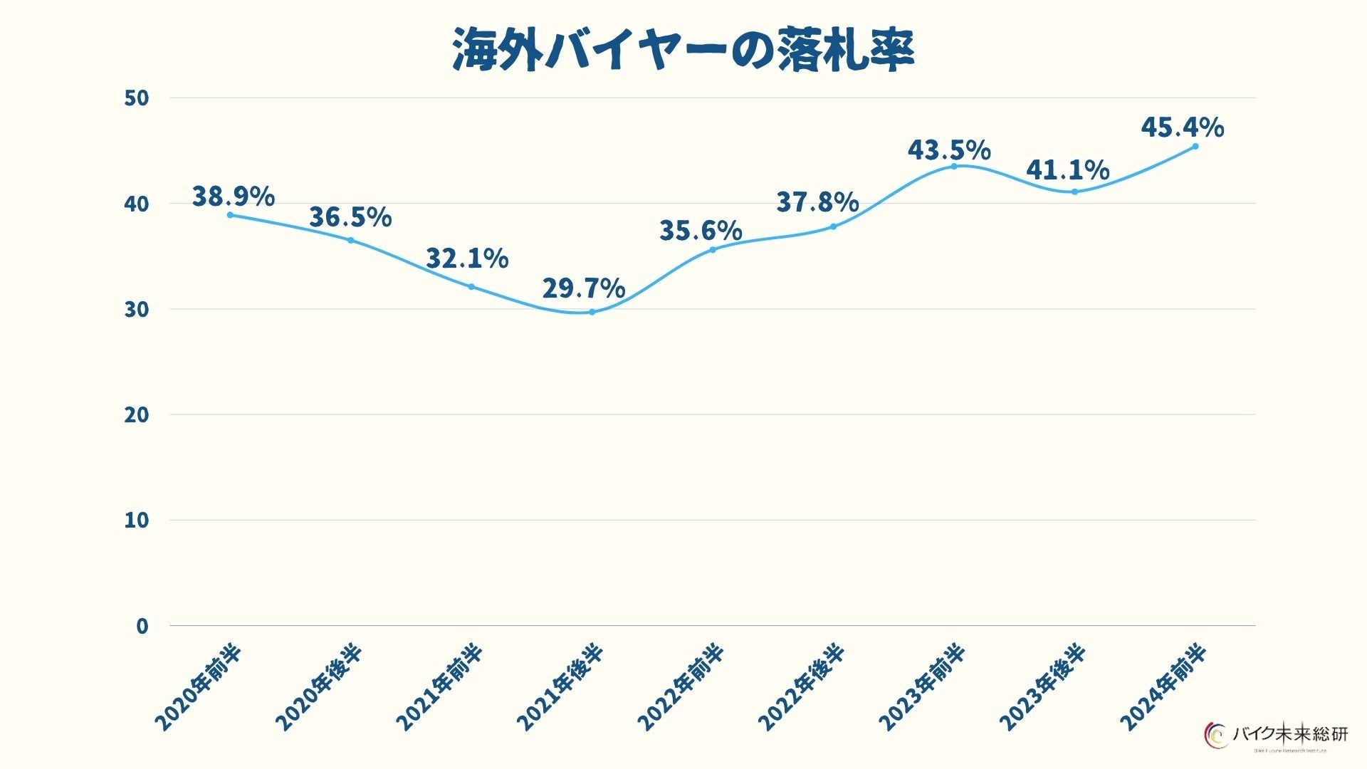 円安で中古バイクの海外バイヤーが4年間で6ポイント増加 「USED IN JAPAN」のバイクが注目される理由とは