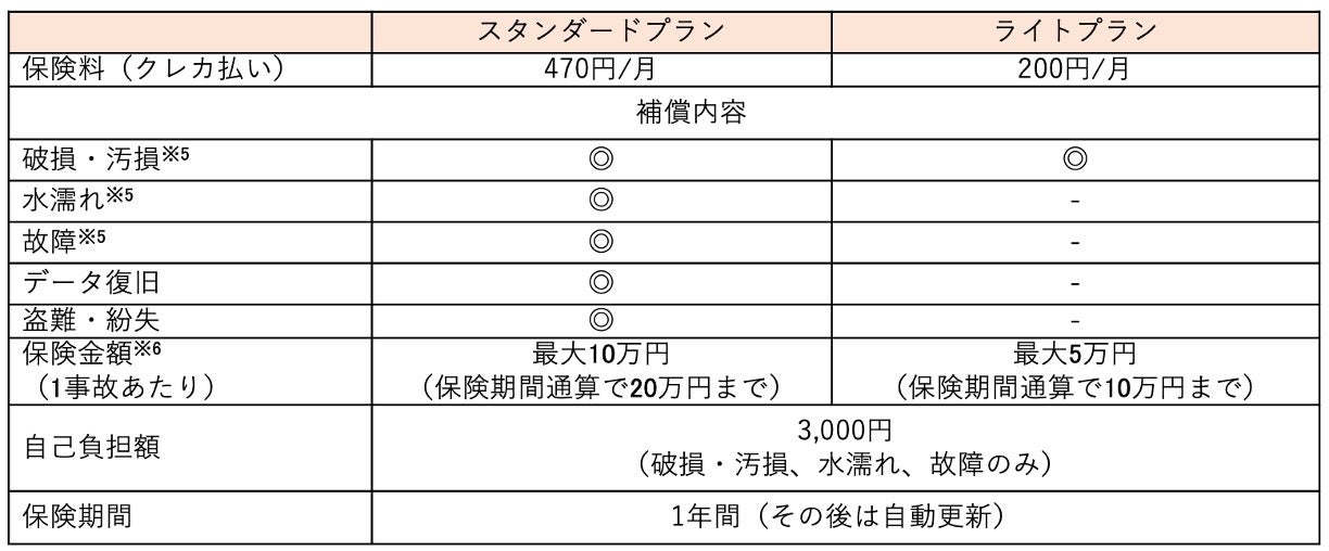 Back Marketスマホ保険概要